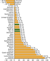 Trends in transport GHG emissions by country (1990-2003)