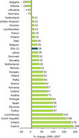 Change in total GHG emissions from transport
