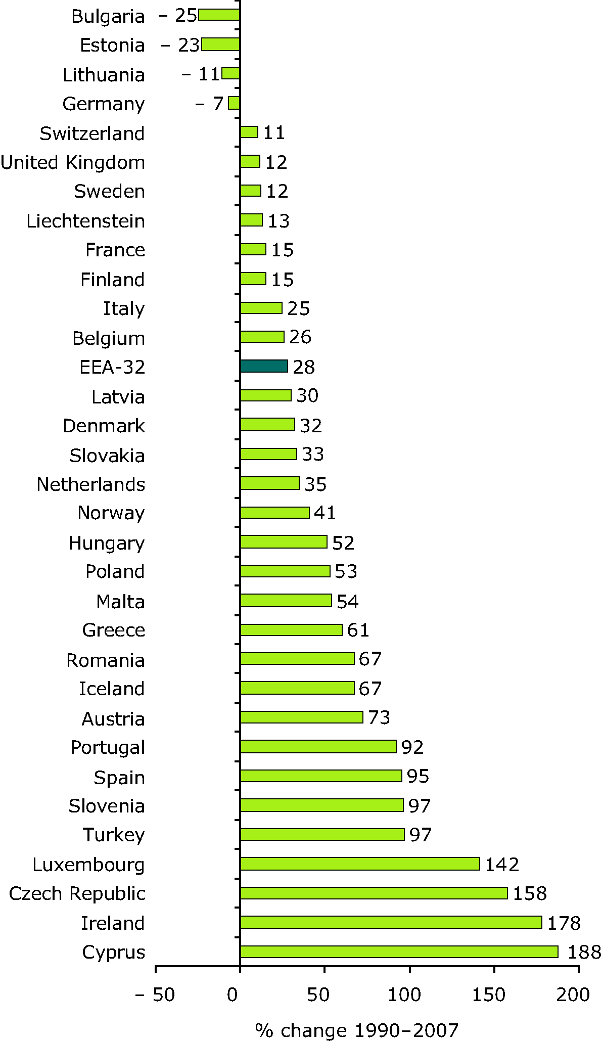 Change in total GHG emissions from transport