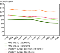 Trends in urban water use