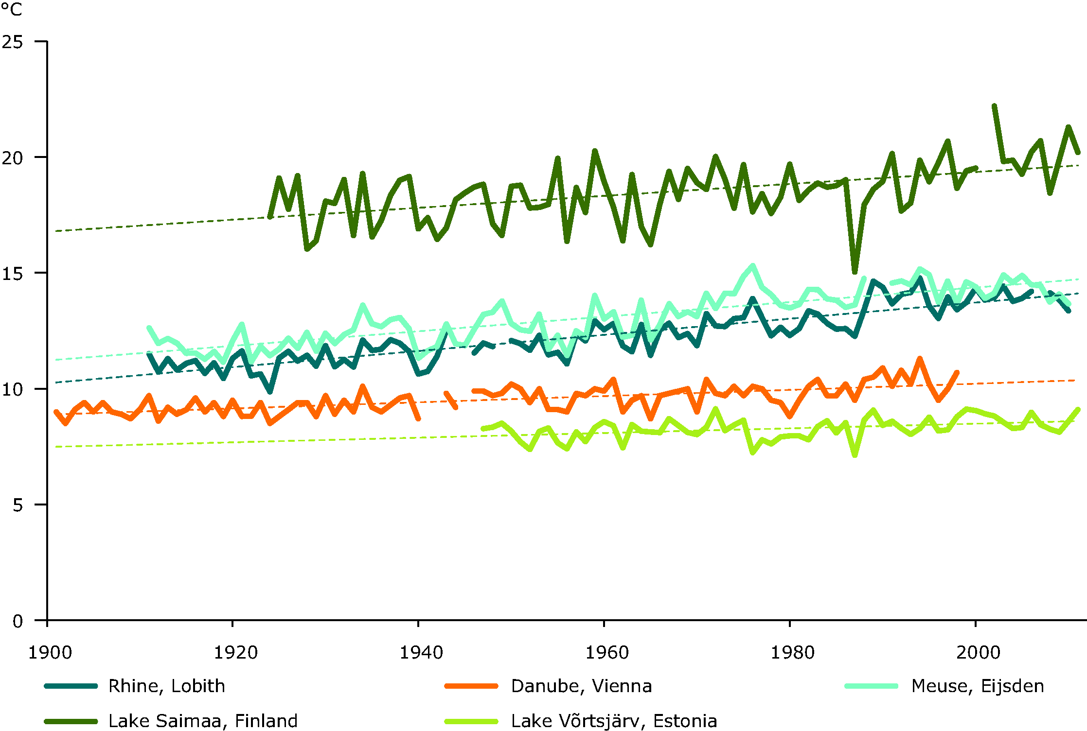 Water temperature of large European rivers and lakes