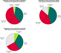 Trends of European amphibians, reptiles and mammals