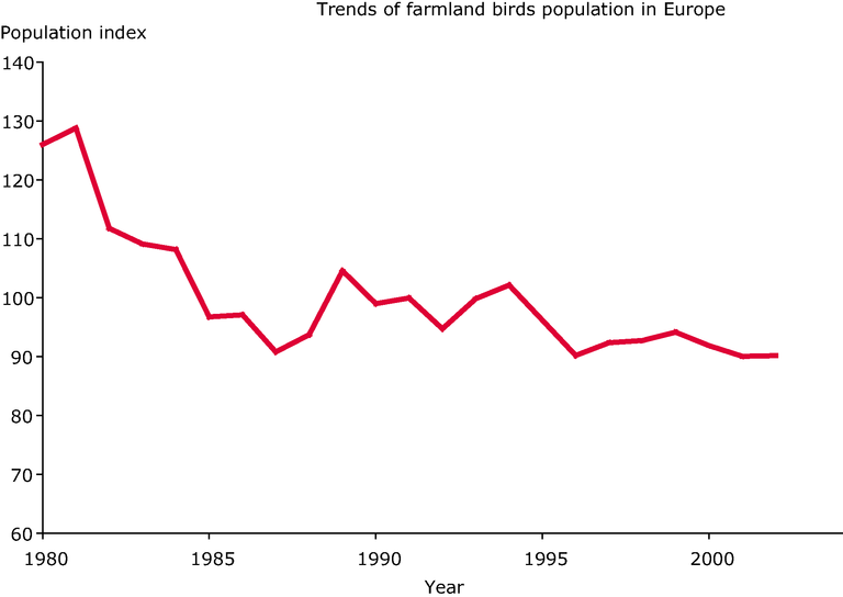 https://www.eea.europa.eu/data-and-maps/figures/trends-of-farmland-birds-population-in-europe/csi009_figur4.eps/image_large
