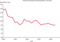 Trends of farmland birds population in Europe