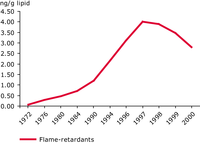 Trends of flame-retardants in mothers milk monitored in Sweden