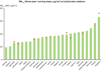 Urban PM2.5 concentrations presented as multi-annual average in the EU, 2008–2010