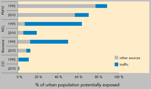 https://www.eea.europa.eu/data-and-maps/figures/urban-population-potentially-exposed-to-exceedances-of-eu-urban-air-quality-standards-eu-1995-and-2010-including-auto-oil-ii-emission-scenarios/fig4/image_large