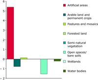 Urban sprawl 1990-2000 in the province of Venice using a 1 km x 1 km grid