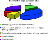 Urban waste water treatment in cities in the EU