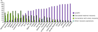 Use of landfilling, incineration and material recovery as treatment options in 2004
