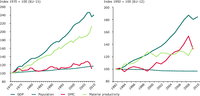 Trends in the use of materials and material productivity in EU-12 and EU15