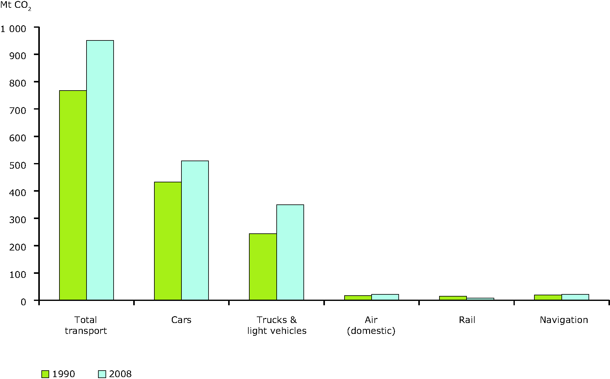 Variation of CO2 emissions from transport (EU-27)