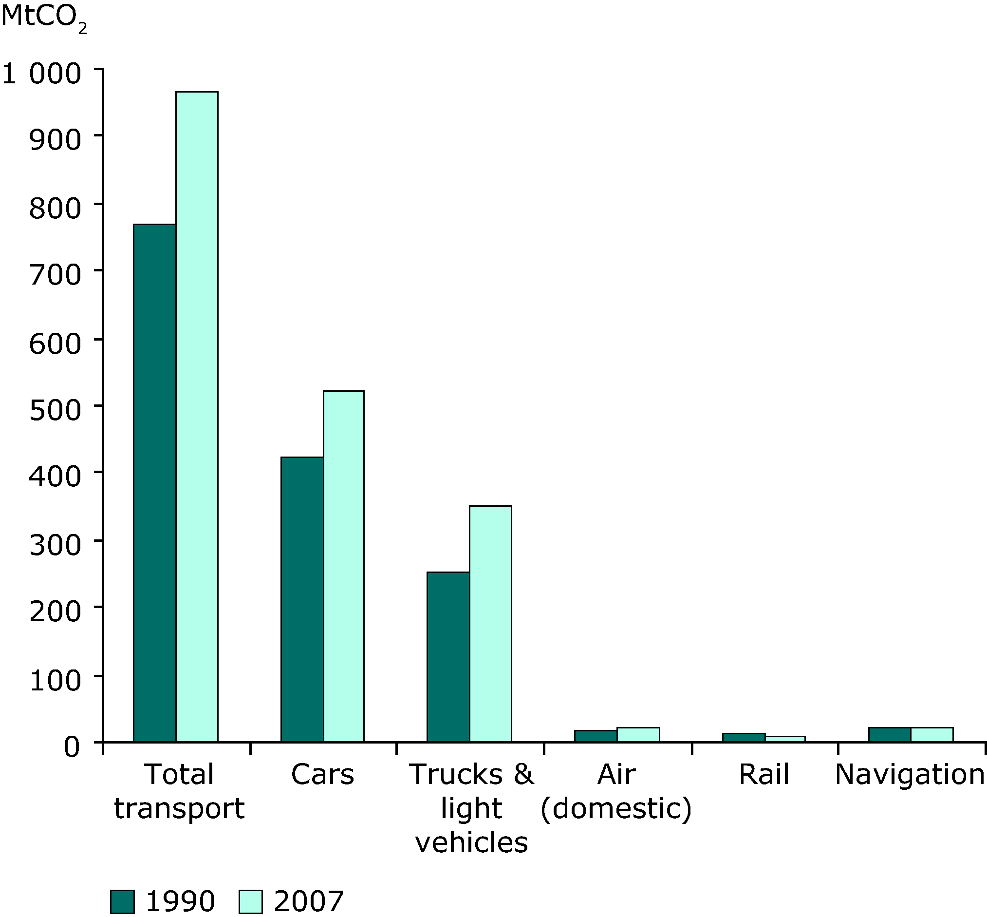Variation of CO2 emissions from transport (EU-27)