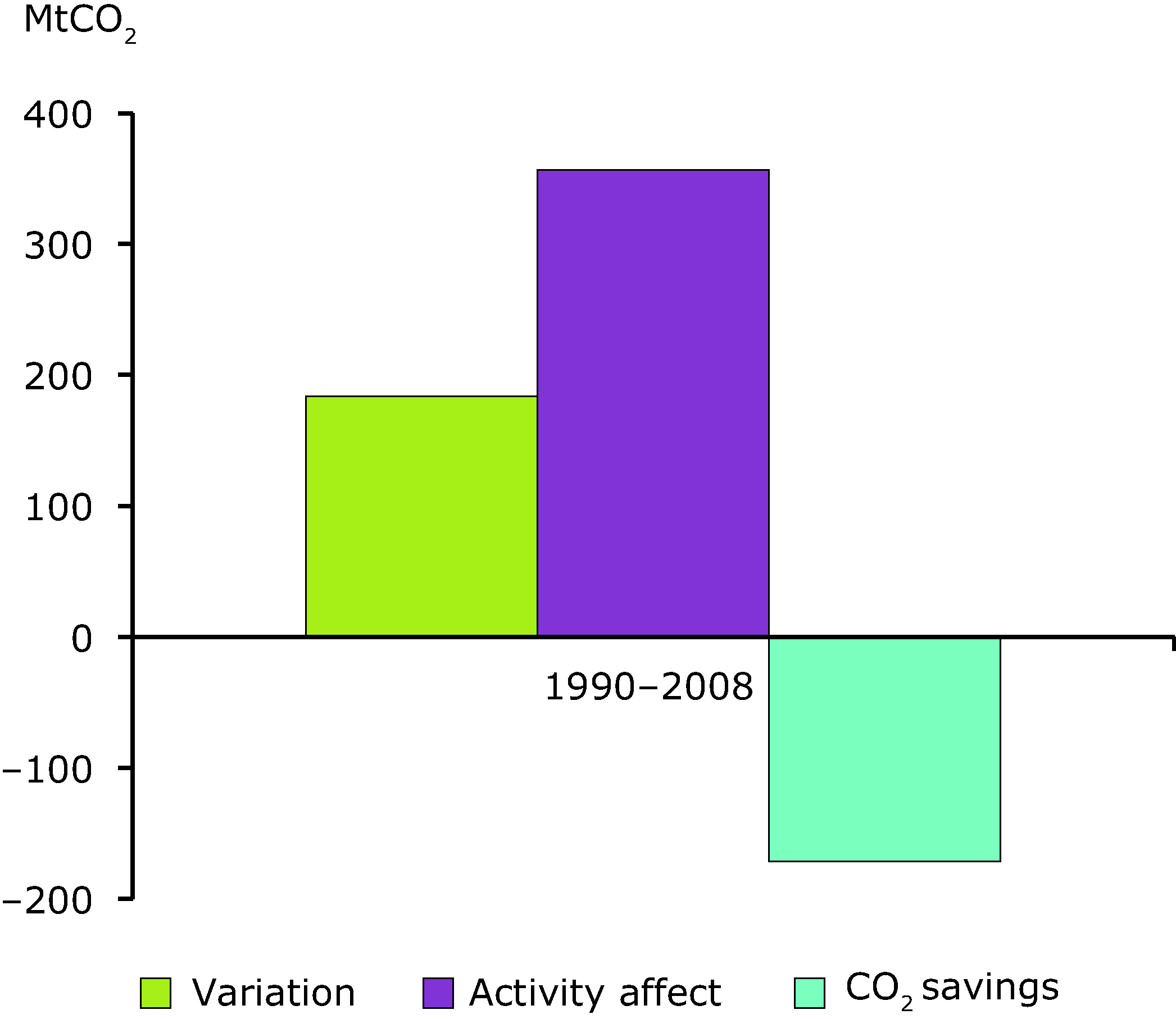 Variation of CO2 emissions in transport (EU-27)