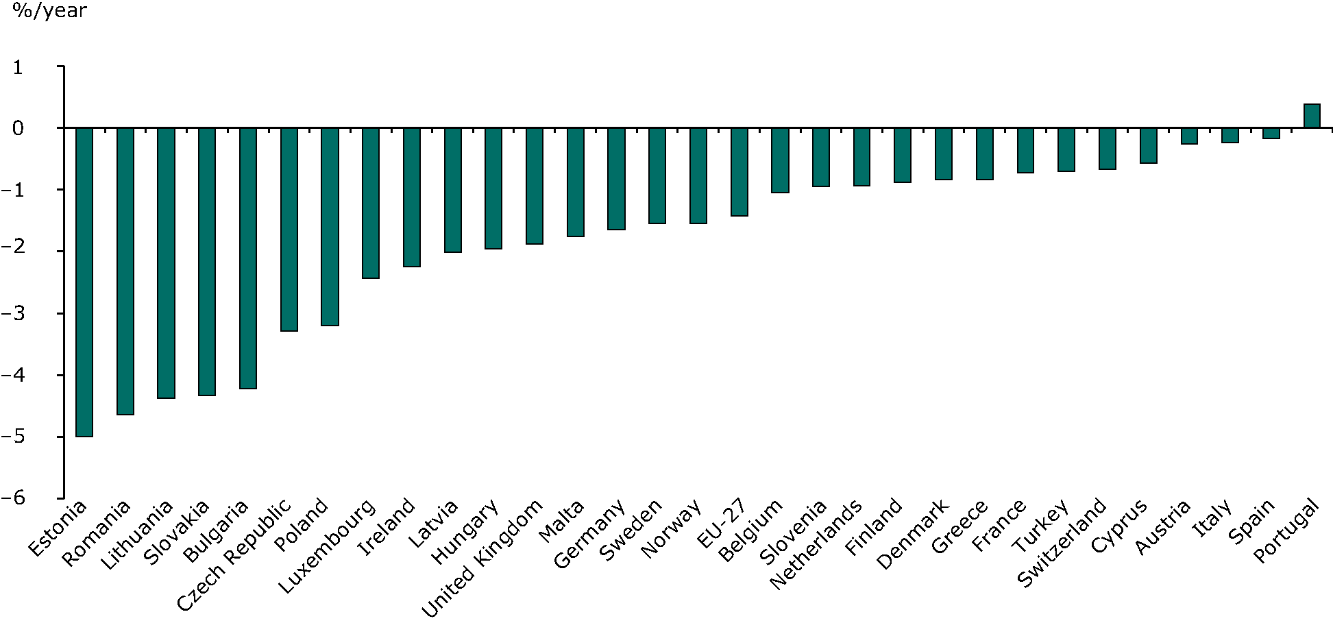 Variation of final energy intensity in EU and EEA countries, 1990-2010