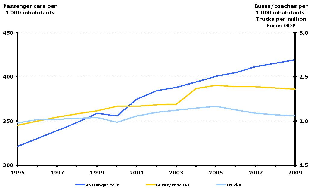 Vehicle ownership and truck intensity in the EEA