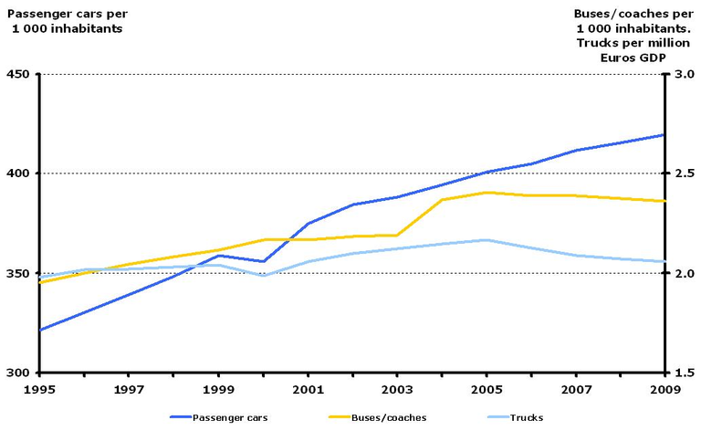 https://www.eea.europa.eu/data-and-maps/figures/vehicle-ownership-and-truck-intensity/vehicle-ownership-and-truck-intensity/image_large