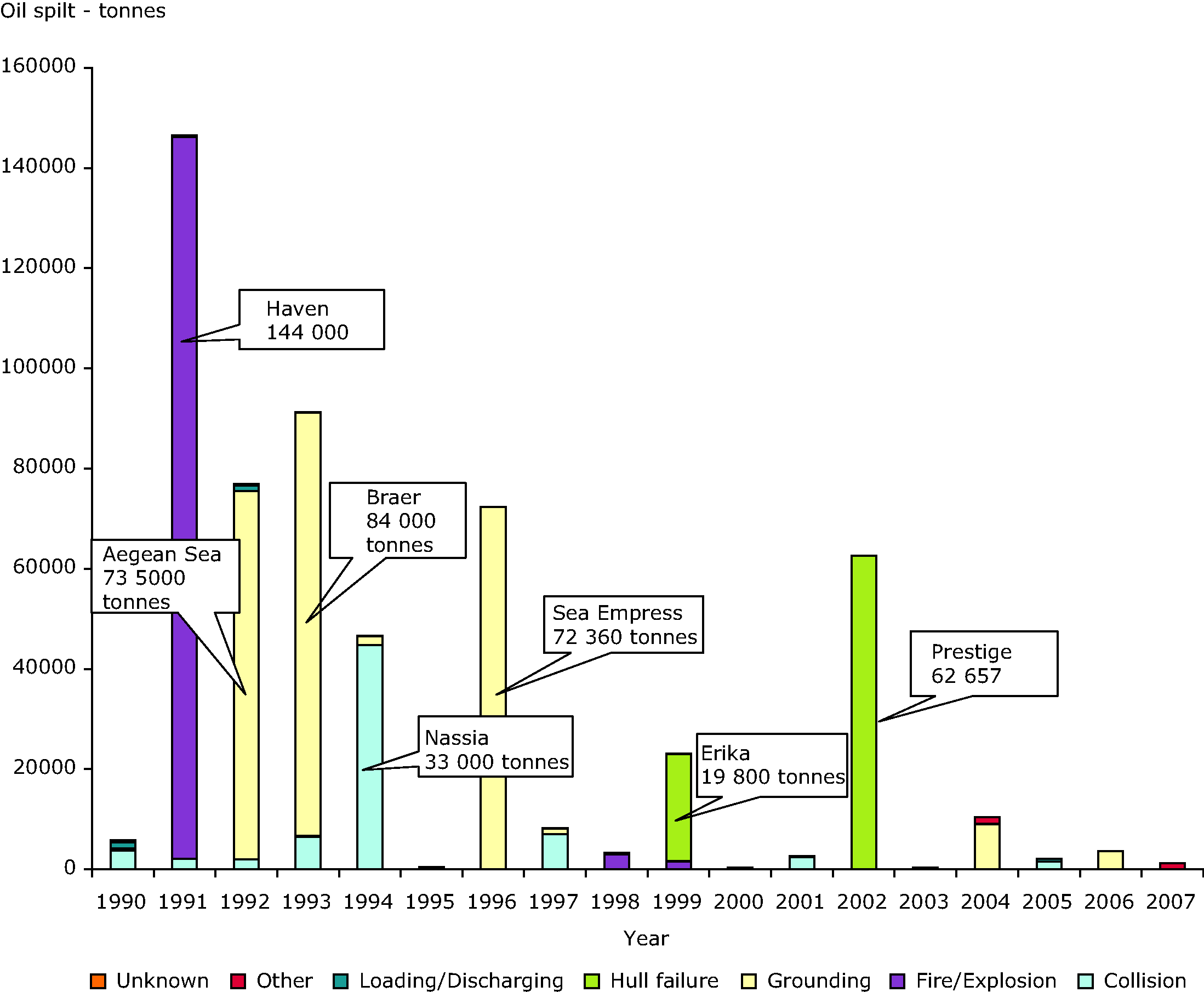 Volume of oil spilt (>7 tonnes oil spilt) in European waters by cause between 1990 and 2007 - Major oil spills listed in Figure 2 are also indicated