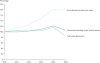Total waste generation in the EU (excluding major mineral waste), indexed to 2010, and compared with GDP, 2010-2020