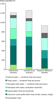 Waste potential (PJ) and technology mix per storyline in 2020