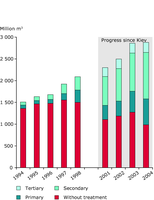 Wastewater treatment in Turkey