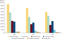 Water abstraction by economic sector in the 27 EU Member States, 2000-2019