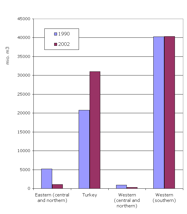 Water abstraction for irrigation (million m3/year) in 1990 and 2002
