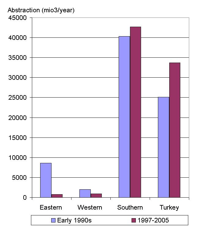 Water abstraction for irrigation (million m3/year) in the early 1990s and 1997-2005