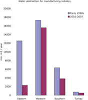 Water abstraction for manufacturing industry (million m3/year) in early 1990s and 2002-2007 