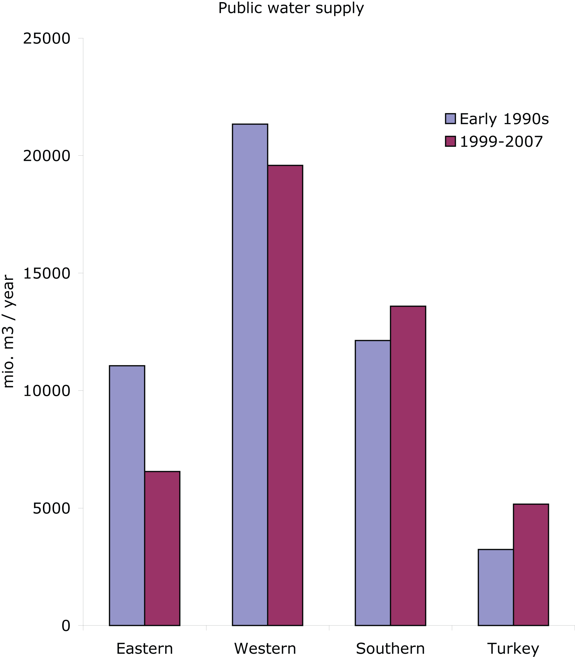 Water abstraction for public water supply (mil. m3/year) in early 1990s and 1999-2007 