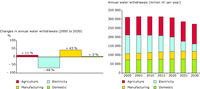 Water abstraction in Europe (EEA-31 without data for Iceland)