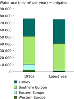 Water abstractions by water use sector in the 1990s and the period 1997–2009 (latest year)