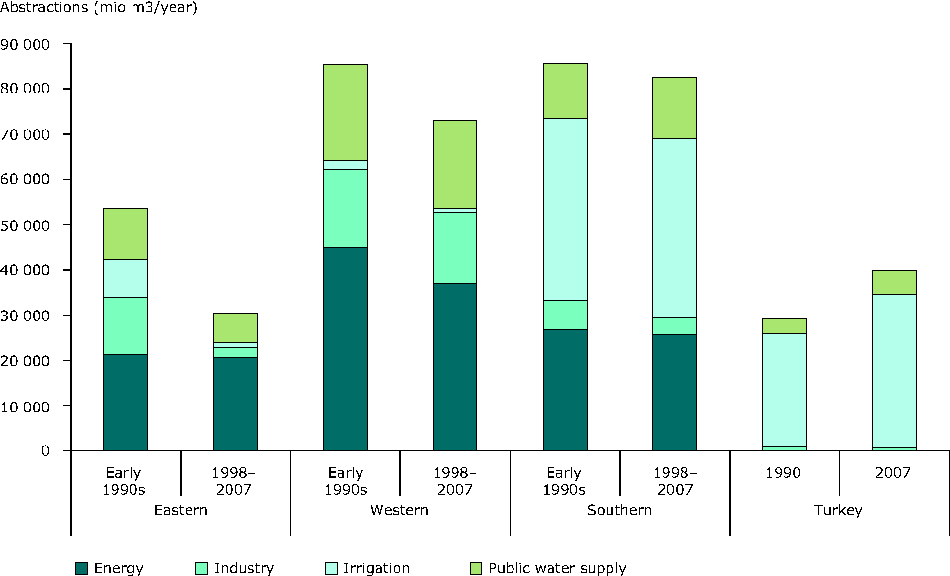 Water abstractions for irrigation, manufacturing industry, energy cooling and Public Water Supply (million m3/year) in early 1990s and the period 1997-2007