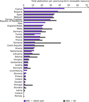 Water Exploitation Index (WEI)