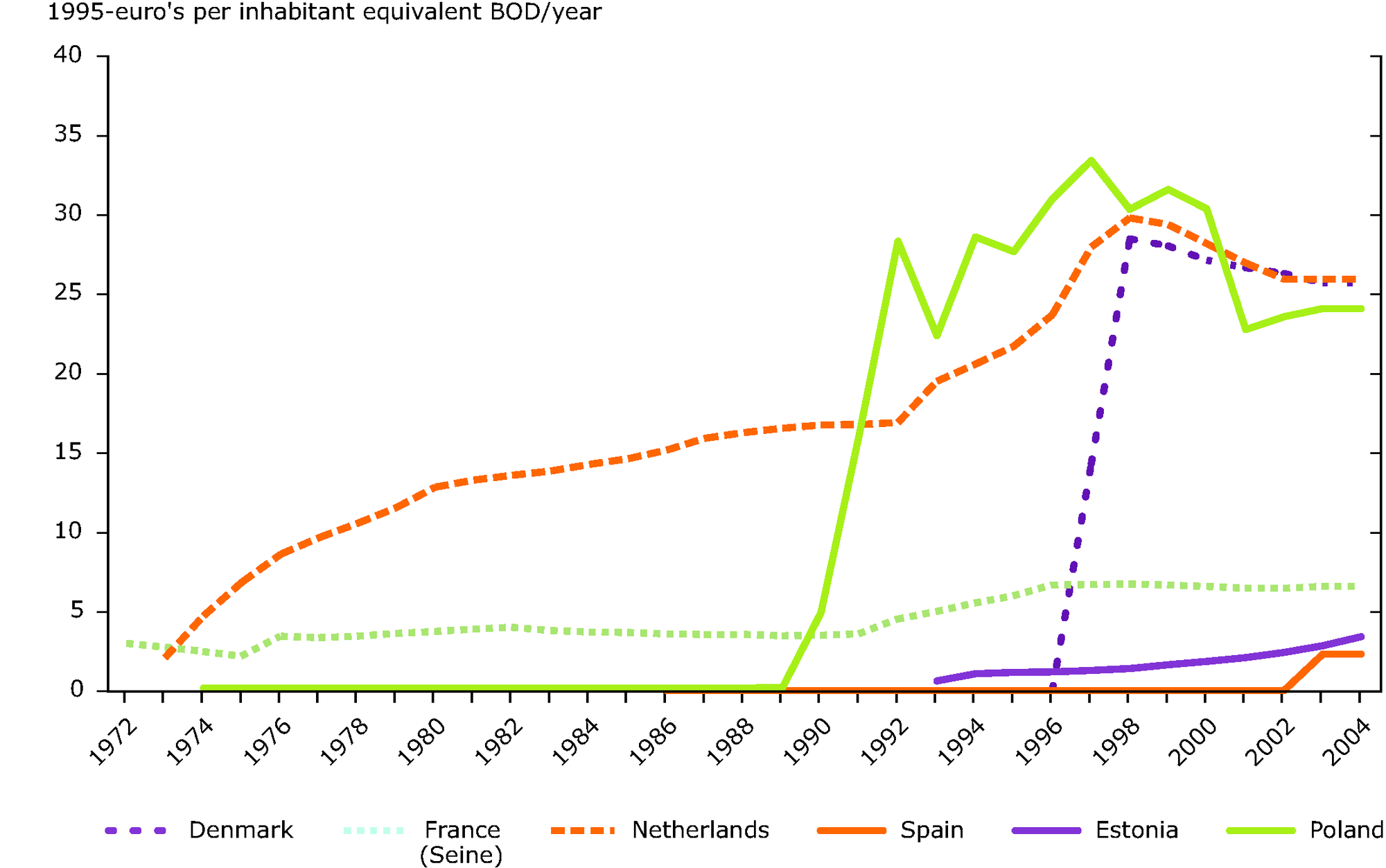 Water Pollution Graph