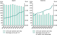 Water pricing and household water use between 2000 and 2009/2010 in Spain (left) and Estonia (right)