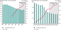 Water pricing and household water use in Denmark, 1990-2005 (left) and Estonia, 1992-2004 (right)