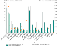 Water productivity and water exploitation in EU river basins and river basin districts, 2007