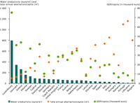 Water productivity, economic output per capita, and water use per capita 