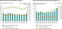 Water productivity in Cyprus per economic activity, 1998–2008