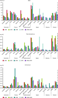 Water quality of rivers in six Member States 1980-1999. BOD, phosphorous and ammonium