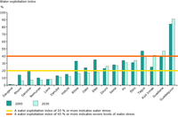 Water stress in large European river basins, 2000 and 2030