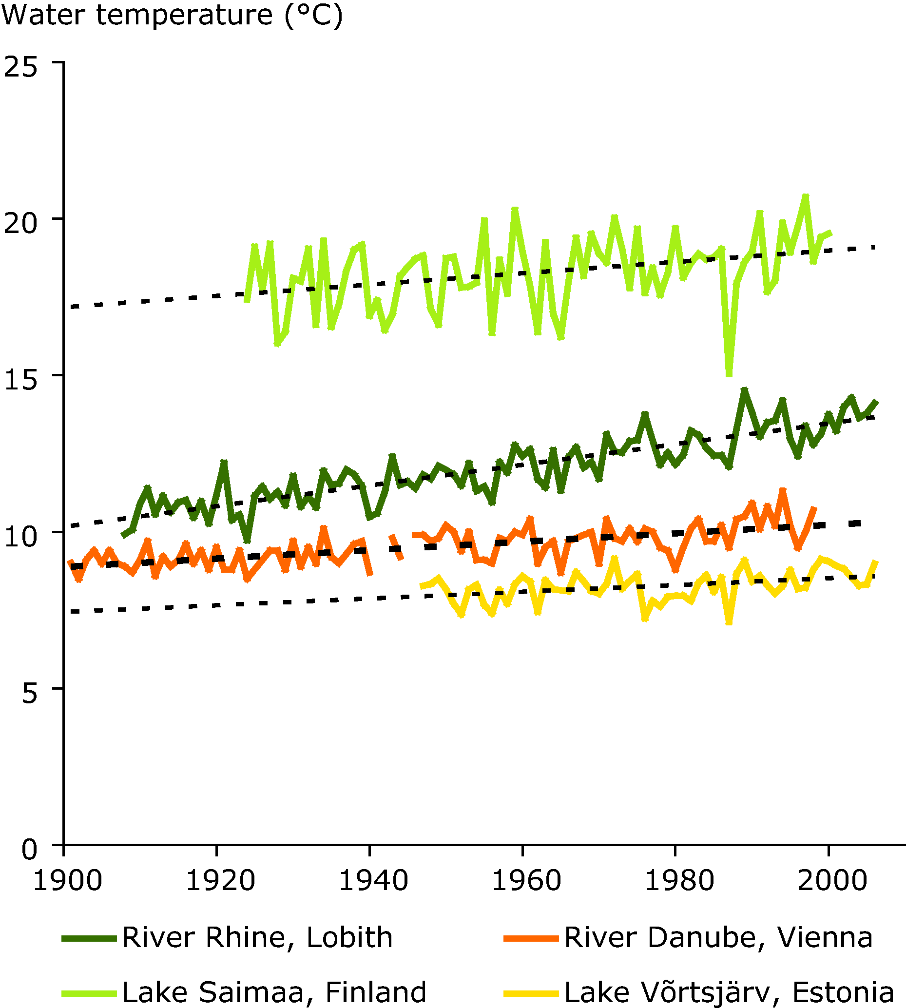 Water temperatures in four selected European rivers and lakes in the 20th century