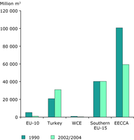 Water use for irrigation in European regions