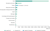 Water use in the upstream supply chain of EU-27 household consumption domains, million m³ (blue) water, 2020