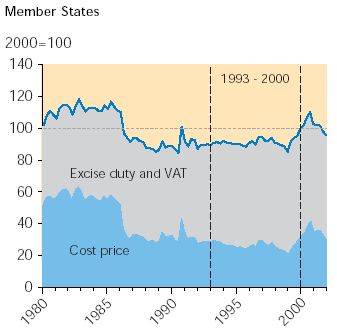 https://www.eea.europa.eu/data-and-maps/figures/weighted-diesel-acs-cost-price-vat-and-excise-duties/fuelprices_ac.gif/image_large