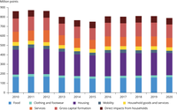 The EU’s consumption footprint (expressed in aggregated millions of points), reflecting the total environmental and climate impacts of consumption, 2010-2020