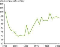 Weighted population index of species predicted to gain range in response to climatic change (30 species)