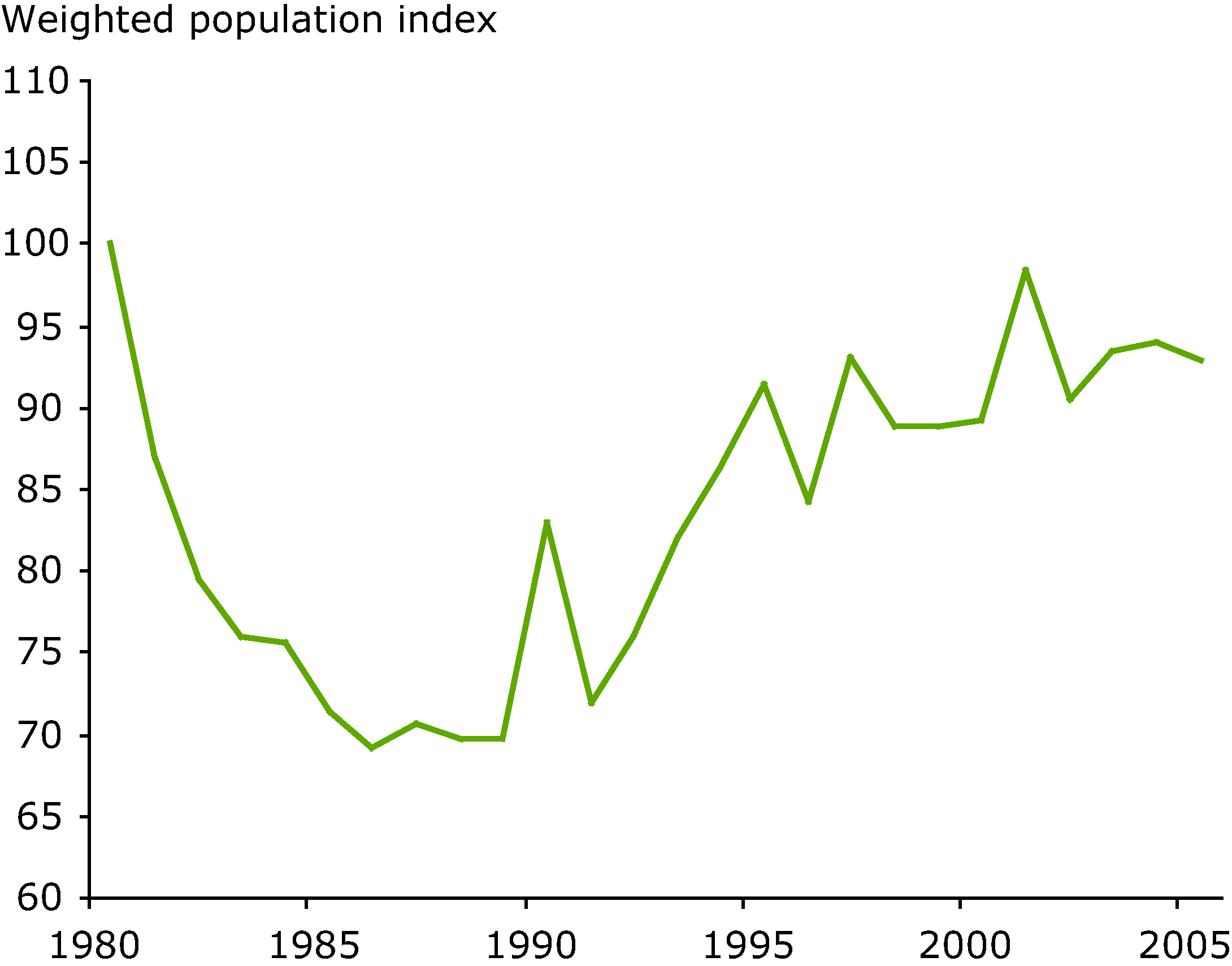 Weighted population index of species predicted to gain range in response to climatic change (30 species)