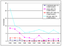 Whole Flanders region: changes in the emissions of heavy metals (t/year) from industrial sources in the Flemish region of Belgium.